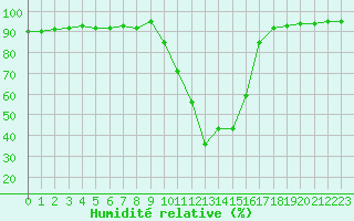 Courbe de l'humidit relative pour Saint-Amans (48)