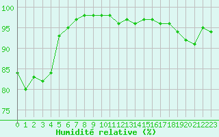 Courbe de l'humidit relative pour Landivisiau (29)