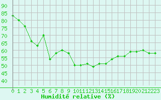 Courbe de l'humidit relative pour Millau (12)