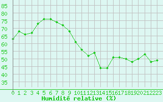 Courbe de l'humidit relative pour Gourdon (46)