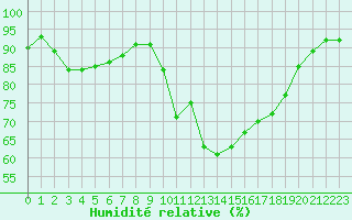 Courbe de l'humidit relative pour Sant Quint - La Boria (Esp)