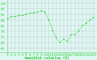 Courbe de l'humidit relative pour Lagny-sur-Marne (77)