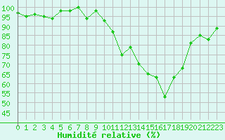 Courbe de l'humidit relative pour Dinard (35)