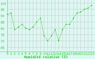 Courbe de l'humidit relative pour Saint-Yrieix-le-Djalat (19)