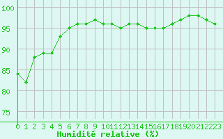 Courbe de l'humidit relative pour Colmar (68)