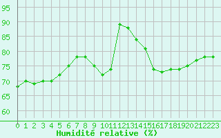 Courbe de l'humidit relative pour La Rochelle - Le Bout Blanc (17)