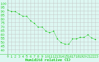 Courbe de l'humidit relative pour Arles (13)