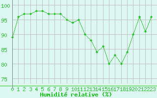 Courbe de l'humidit relative pour Caen (14)