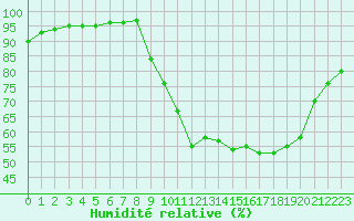 Courbe de l'humidit relative pour Gouzon (23)