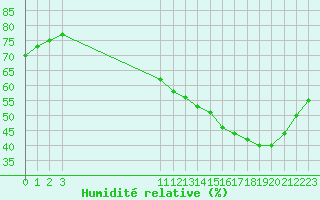 Courbe de l'humidit relative pour L'Huisserie (53)