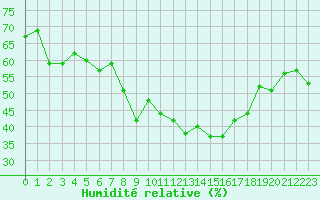 Courbe de l'humidit relative pour Cap Corse (2B)