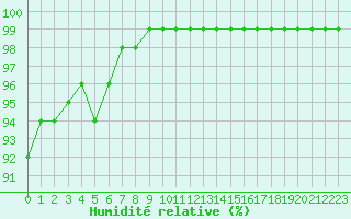Courbe de l'humidit relative pour Nancy - Essey (54)
