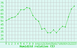 Courbe de l'humidit relative pour Porquerolles (83)