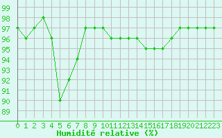 Courbe de l'humidit relative pour Deauville (14)