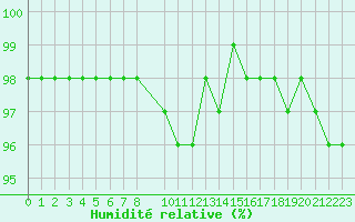 Courbe de l'humidit relative pour Aigrefeuille d'Aunis (17)