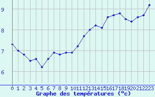 Courbe de tempratures pour Lamballe (22)