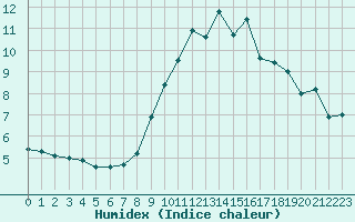 Courbe de l'humidex pour Angers-Marc (49)