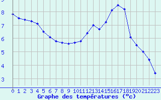 Courbe de tempratures pour Angers-Beaucouz (49)