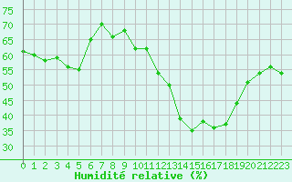 Courbe de l'humidit relative pour Sarzeau (56)