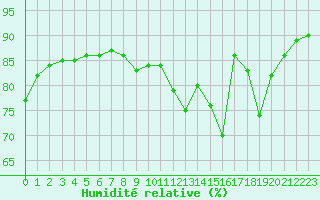 Courbe de l'humidit relative pour Bouligny (55)