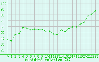 Courbe de l'humidit relative pour Ste (34)