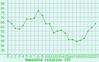 Courbe de l'humidit relative pour Montauban (82)