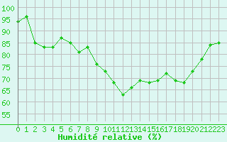 Courbe de l'humidit relative pour Lorient (56)