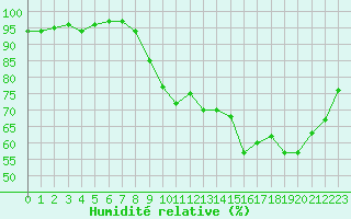 Courbe de l'humidit relative pour Bures-sur-Yvette (91)