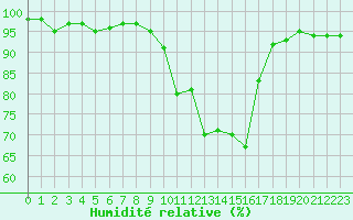 Courbe de l'humidit relative pour Selonnet (04)