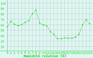Courbe de l'humidit relative pour La Lande-sur-Eure (61)