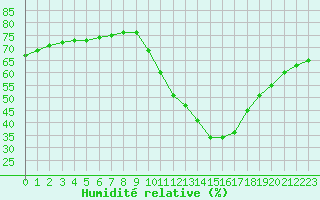 Courbe de l'humidit relative pour Thnes (74)