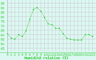 Courbe de l'humidit relative pour Langres (52) 