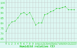 Courbe de l'humidit relative pour Eu (76)
