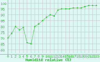 Courbe de l'humidit relative pour Blus (40)