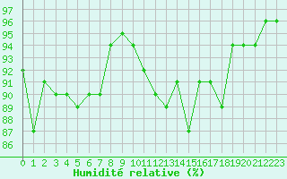 Courbe de l'humidit relative pour Leucate (11)
