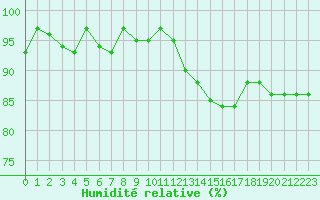 Courbe de l'humidit relative pour Aouste sur Sye (26)