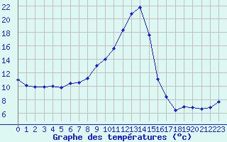 Courbe de tempratures pour Auch (32)