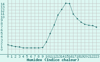 Courbe de l'humidex pour Montroy (17)