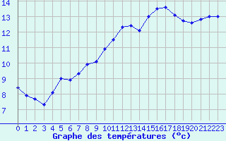 Courbe de tempratures pour Cambrai / Epinoy (62)