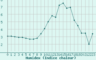 Courbe de l'humidex pour Rodez (12)