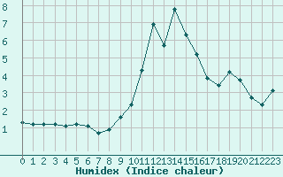 Courbe de l'humidex pour Hohrod (68)