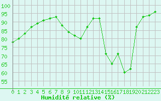 Courbe de l'humidit relative pour Izegem (Be)