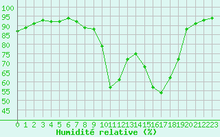 Courbe de l'humidit relative pour Bordeaux (33)