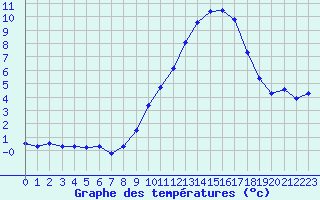 Courbe de tempratures pour Saint-Quentin (02)