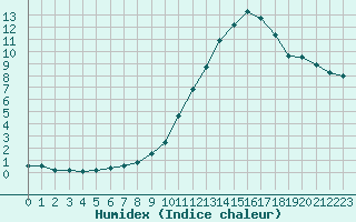 Courbe de l'humidex pour Bannay (18)