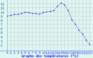 Courbe de tempratures pour Angers-Beaucouz (49)