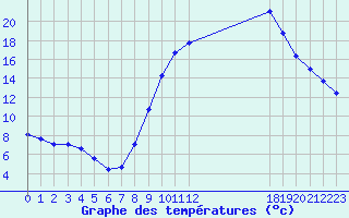 Courbe de tempratures pour Pertuis - Grand Cros (84)