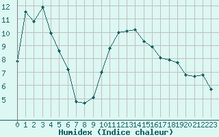 Courbe de l'humidex pour El Mallol (Esp)