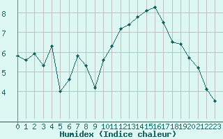 Courbe de l'humidex pour Ploudalmezeau (29)