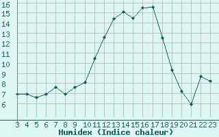 Courbe de l'humidex pour Castellbell i el Vilar (Esp)